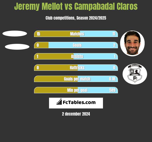 Jeremy Mellot vs Campabadal Claros h2h player stats