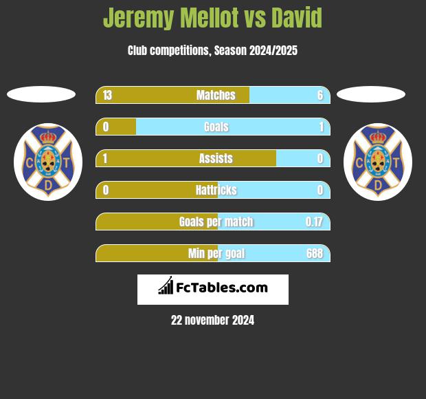 Jeremy Mellot vs David h2h player stats