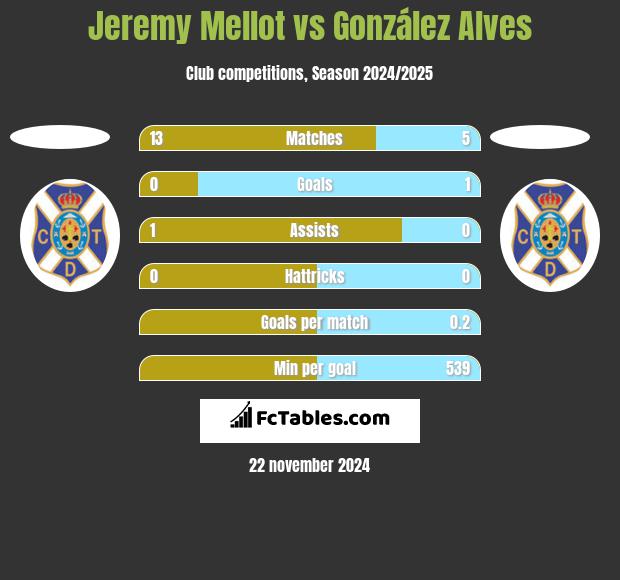 Jeremy Mellot vs González Alves h2h player stats