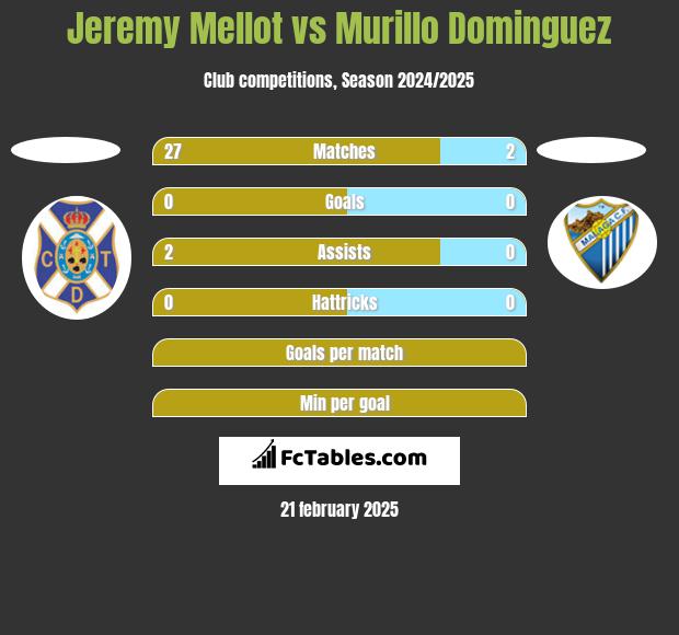 Jeremy Mellot vs Murillo Dominguez h2h player stats