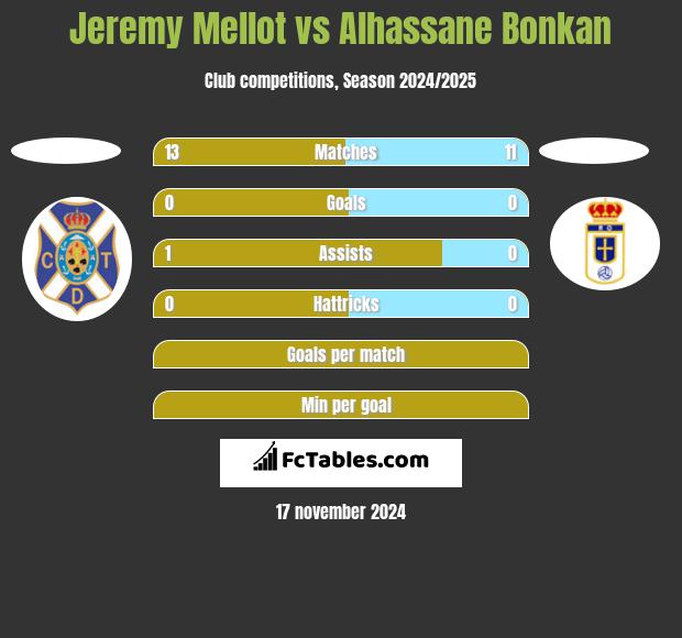 Jeremy Mellot vs Alhassane Bonkan h2h player stats