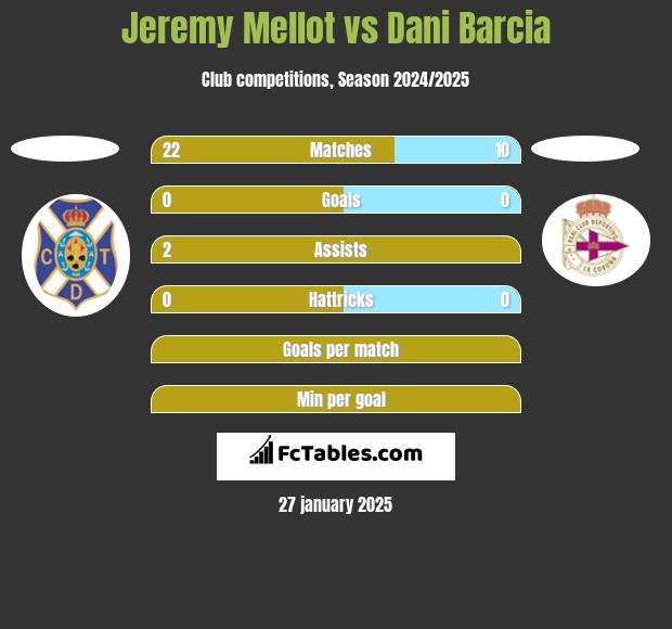 Jeremy Mellot vs Dani Barcia h2h player stats