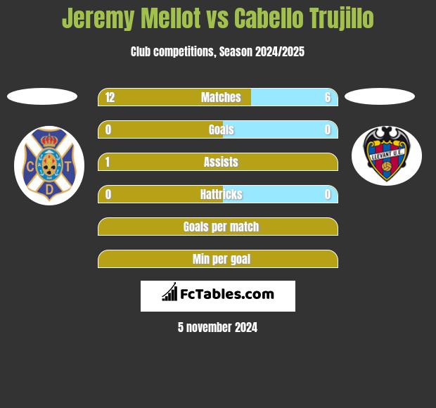 Jeremy Mellot vs Cabello Trujillo h2h player stats