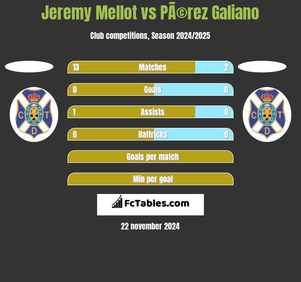 Jeremy Mellot vs PÃ©rez Galiano h2h player stats