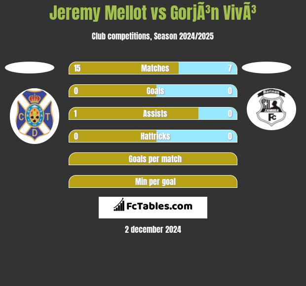 Jeremy Mellot vs GorjÃ³n VivÃ³ h2h player stats