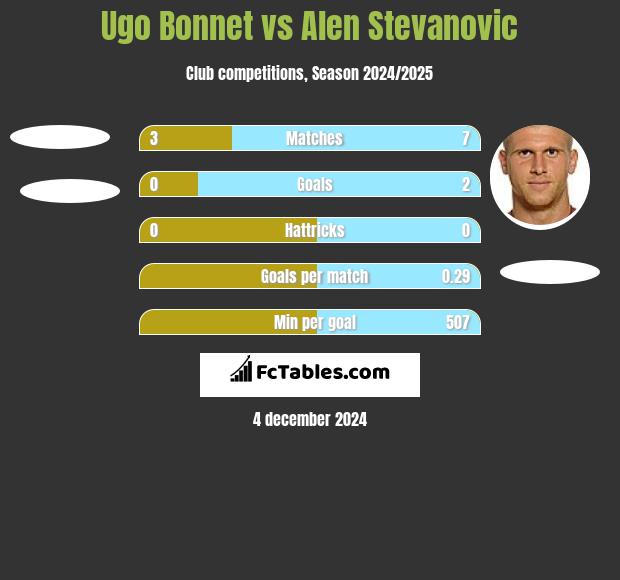 Ugo Bonnet vs Alen Stevanović h2h player stats