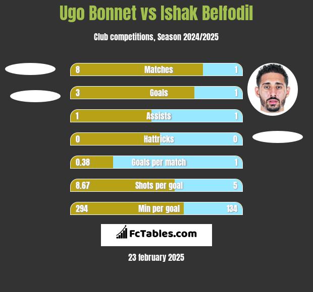 Ugo Bonnet vs Ishak Belfodil h2h player stats