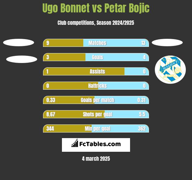 Ugo Bonnet vs Petar Bojic h2h player stats