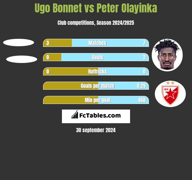 Ugo Bonnet vs Peter Olayinka h2h player stats