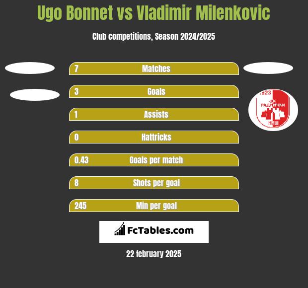 Ugo Bonnet vs Vladimir Milenkovic h2h player stats