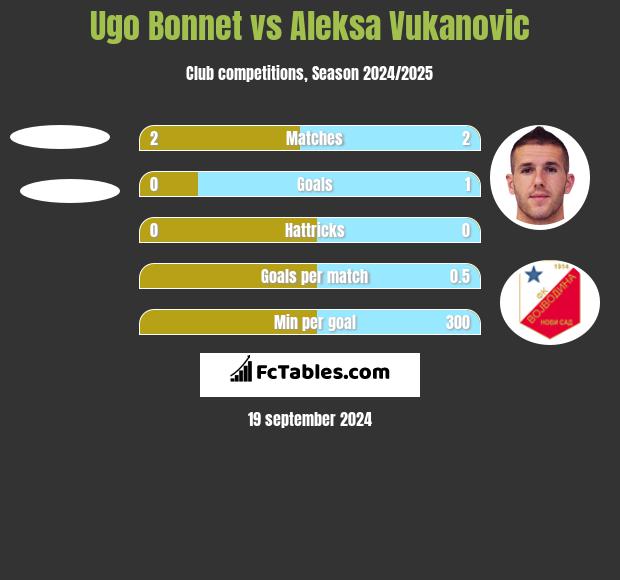 Ugo Bonnet vs Aleksa Vukanovic h2h player stats