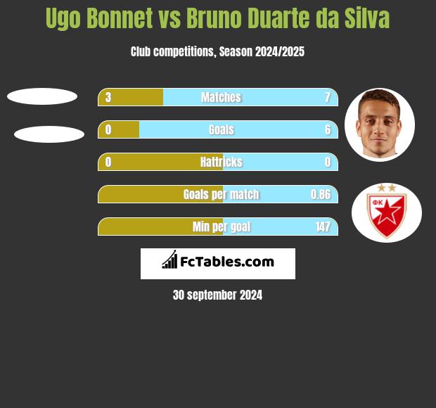 Ugo Bonnet vs Bruno Duarte da Silva h2h player stats