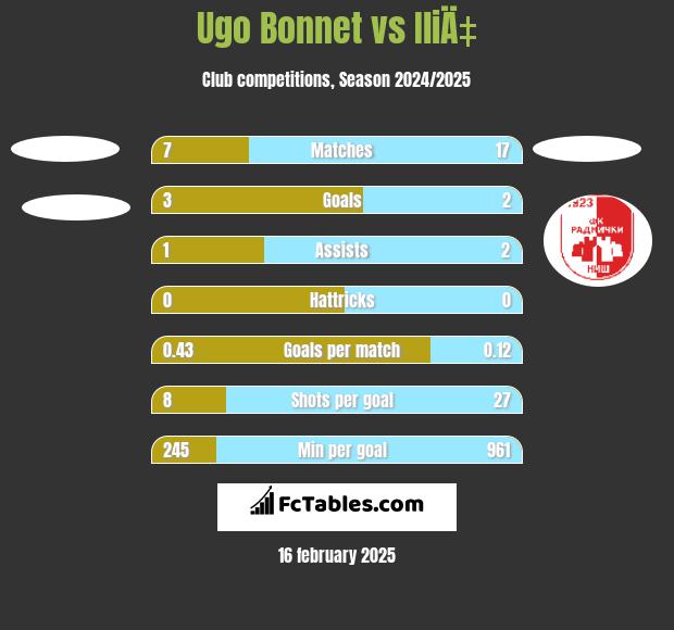 Ugo Bonnet vs IliÄ‡ h2h player stats