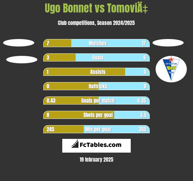 Ugo Bonnet vs TomoviÄ‡ h2h player stats