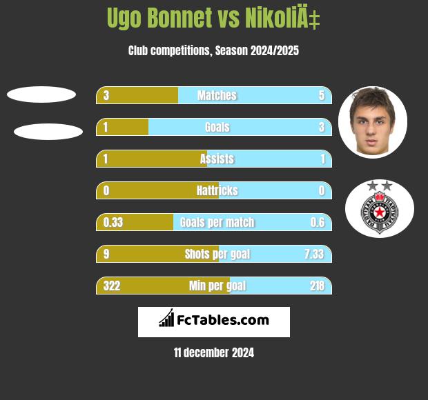 Ugo Bonnet vs NikoliÄ‡ h2h player stats