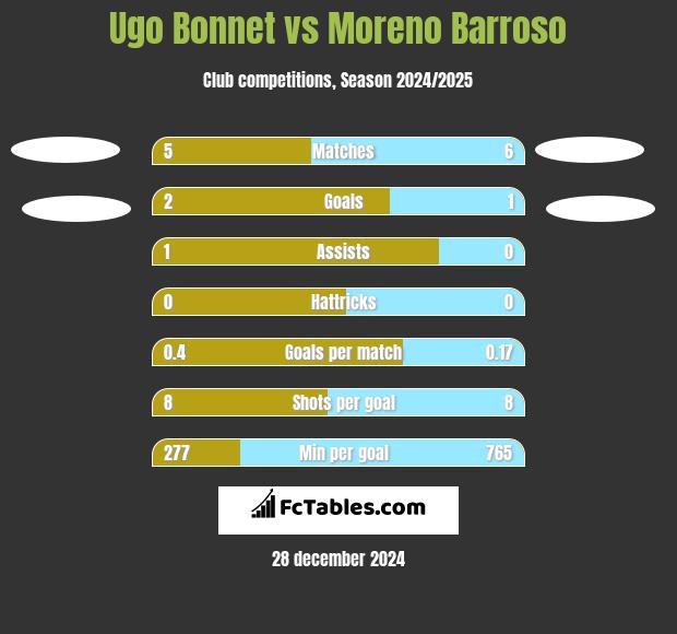 Ugo Bonnet vs Moreno Barroso h2h player stats