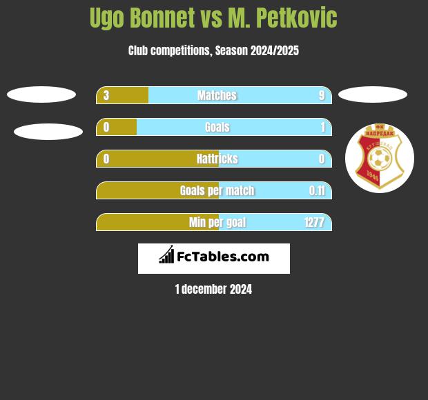 Ugo Bonnet vs M. Petkovic h2h player stats