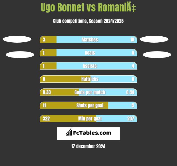 Ugo Bonnet vs RomaniÄ‡ h2h player stats