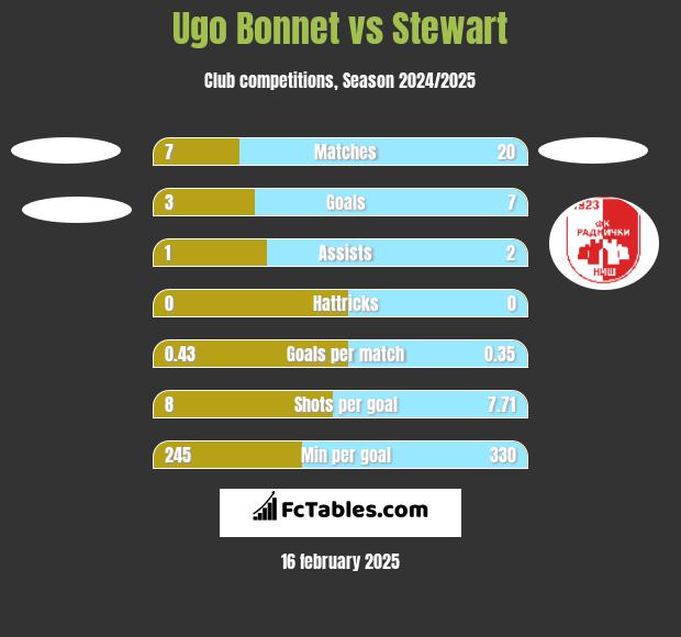 Ugo Bonnet vs Stewart h2h player stats