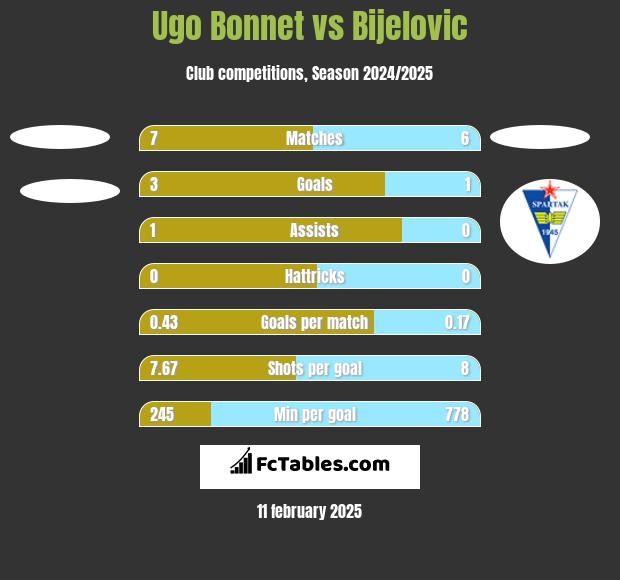 Ugo Bonnet vs Bijelovic h2h player stats