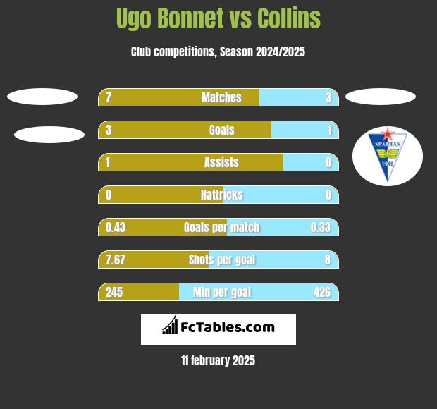 Ugo Bonnet vs Collins h2h player stats