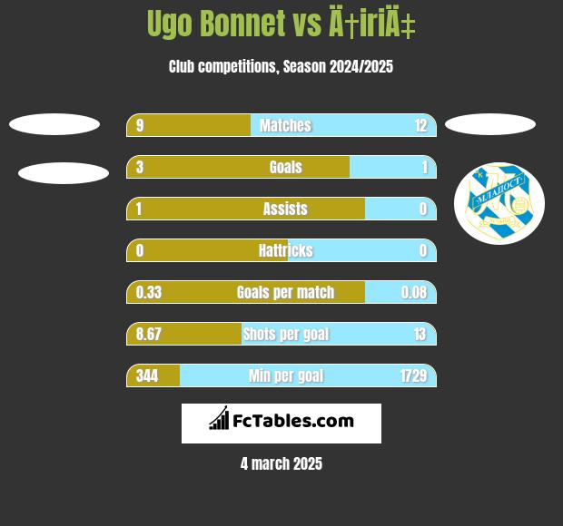 Ugo Bonnet vs Ä†iriÄ‡ h2h player stats