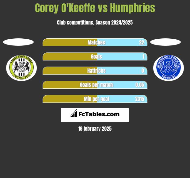 Corey O'Keeffe vs Humphries h2h player stats