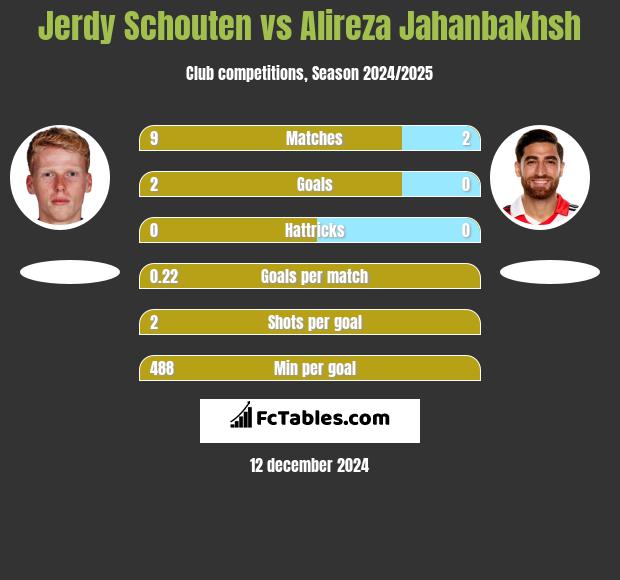 Jerdy Schouten vs Alireza Jahanbakhsh h2h player stats