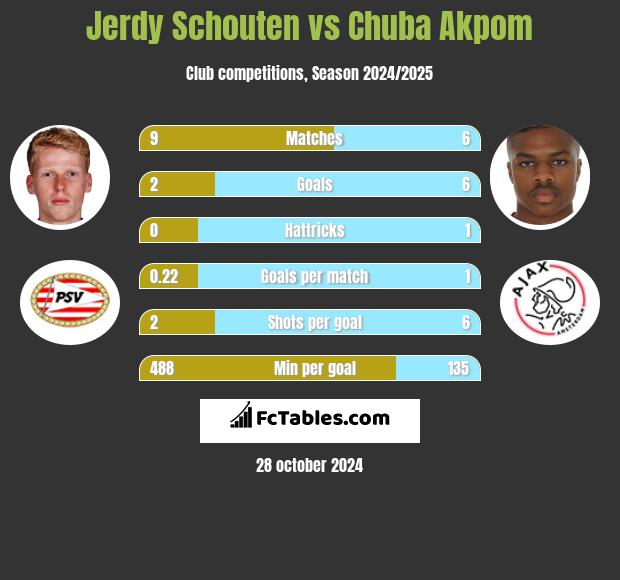 Jerdy Schouten vs Chuba Akpom h2h player stats