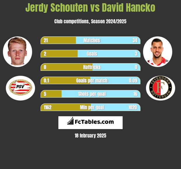 Jerdy Schouten vs David Hancko h2h player stats