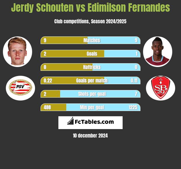 Jerdy Schouten vs Edimilson Fernandes h2h player stats