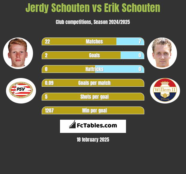 Jerdy Schouten vs Erik Schouten h2h player stats