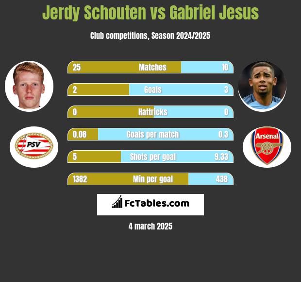 Jerdy Schouten vs Gabriel Jesus h2h player stats