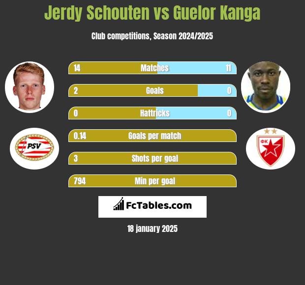 Jerdy Schouten vs Guelor Kanga h2h player stats