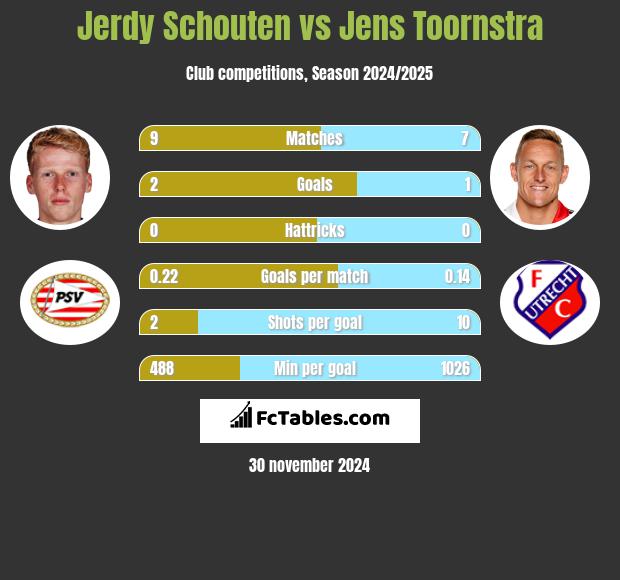 Jerdy Schouten vs Jens Toornstra h2h player stats