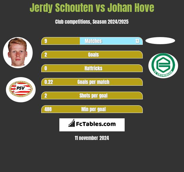 Jerdy Schouten vs Johan Hove h2h player stats