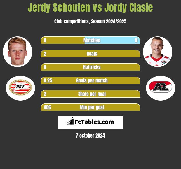 Jerdy Schouten vs Jordy Clasie h2h player stats