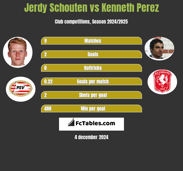 Jerdy Schouten vs Kenneth Perez h2h player stats