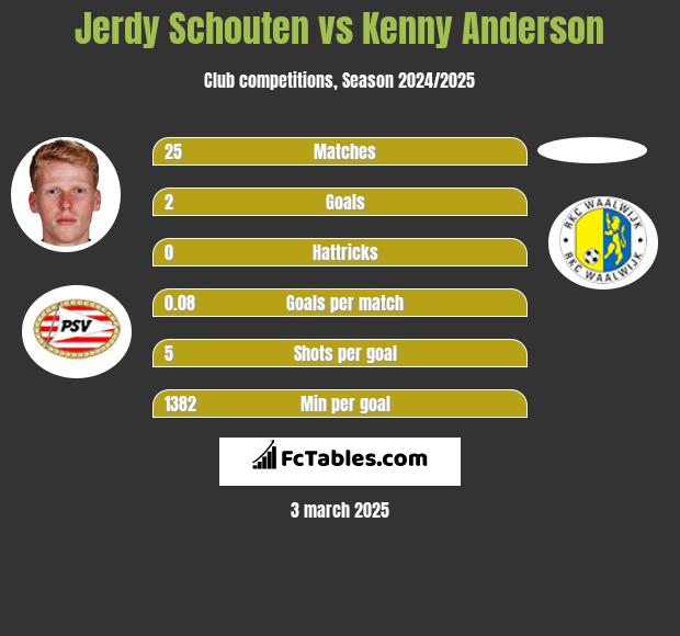 Jerdy Schouten vs Kenny Anderson h2h player stats