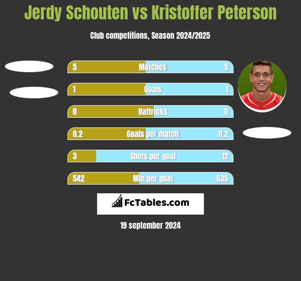 Jerdy Schouten vs Kristoffer Peterson h2h player stats