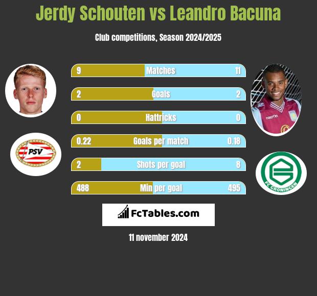 Jerdy Schouten vs Leandro Bacuna h2h player stats