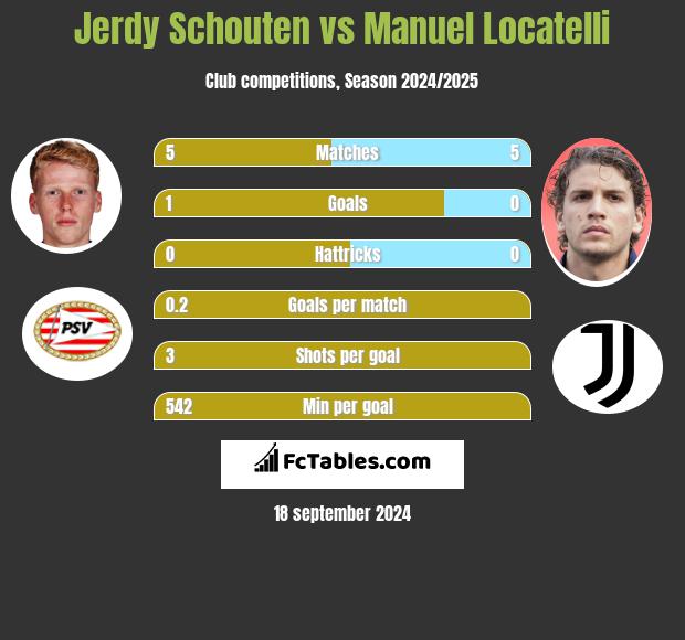 Jerdy Schouten vs Manuel Locatelli h2h player stats