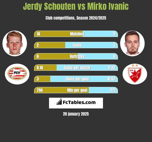 Jerdy Schouten vs Mirko Ivanic h2h player stats