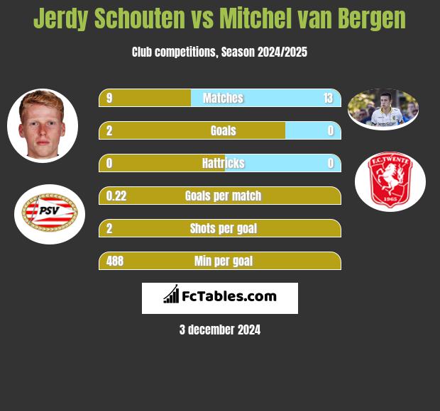 Jerdy Schouten vs Mitchel van Bergen h2h player stats