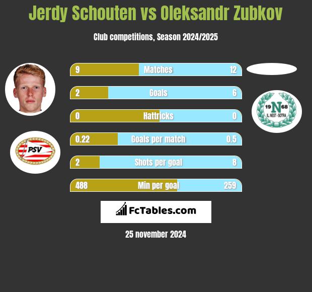 Jerdy Schouten vs Oleksandr Zubkov h2h player stats