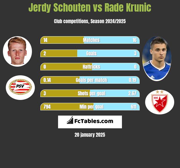 Jerdy Schouten vs Rade Krunic h2h player stats