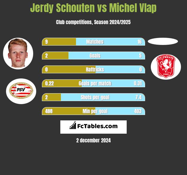 Jerdy Schouten vs Michel Vlap h2h player stats