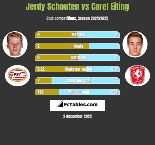 Jerdy Schouten vs Carel Eiting h2h player stats