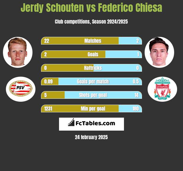 Jerdy Schouten vs Federico Chiesa h2h player stats