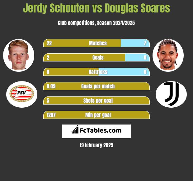 Jerdy Schouten vs Douglas Soares h2h player stats